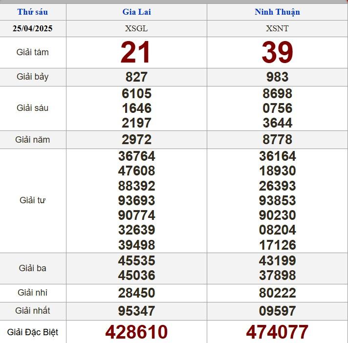XSMT 25/4/2025 - Kết quả xổ số miền Trung hôm nay 25/4/2025 625956
