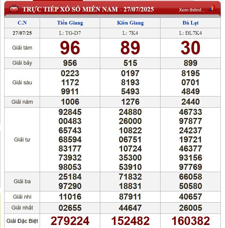 XSMN 27/7/2025 - Kết quả xổ số miền Nam hôm nay 27/7/2025 673051