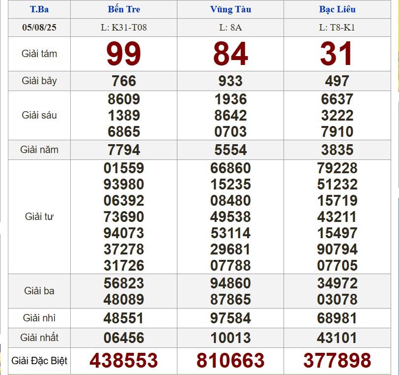 XSMN 5/8/2025 - Kết quả xổ số miền Nam hôm nay 5/8/2025 678746