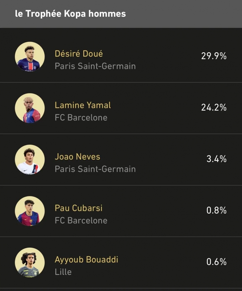 Top 5 Quả bóng Vàng 2025: Yamal vượt mặt loạt sao PSG 682837