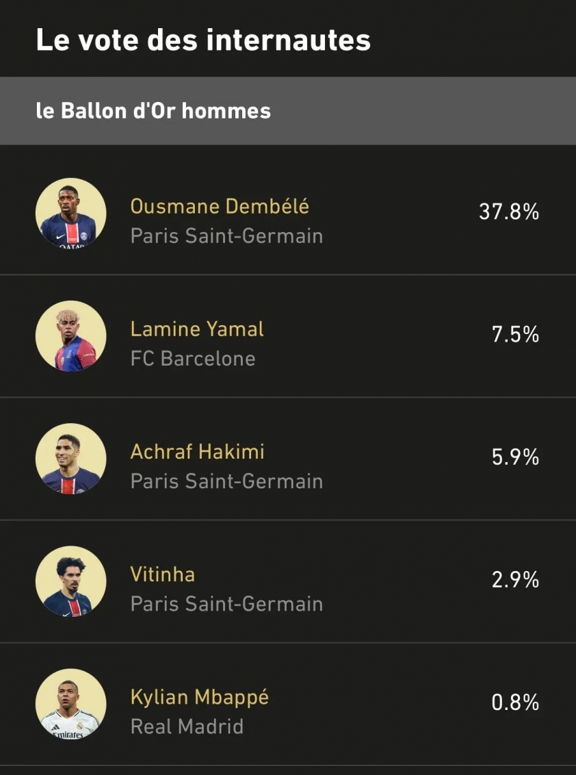Top 5 Quả bóng Vàng 2025: Yamal vượt mặt loạt sao PSG 682836