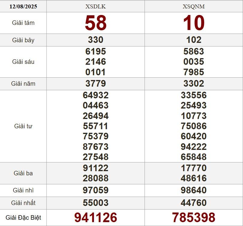 XSMT 12/8/2025 - Kết quả xổ số miền Trung hôm nay 12/8/2025 683367