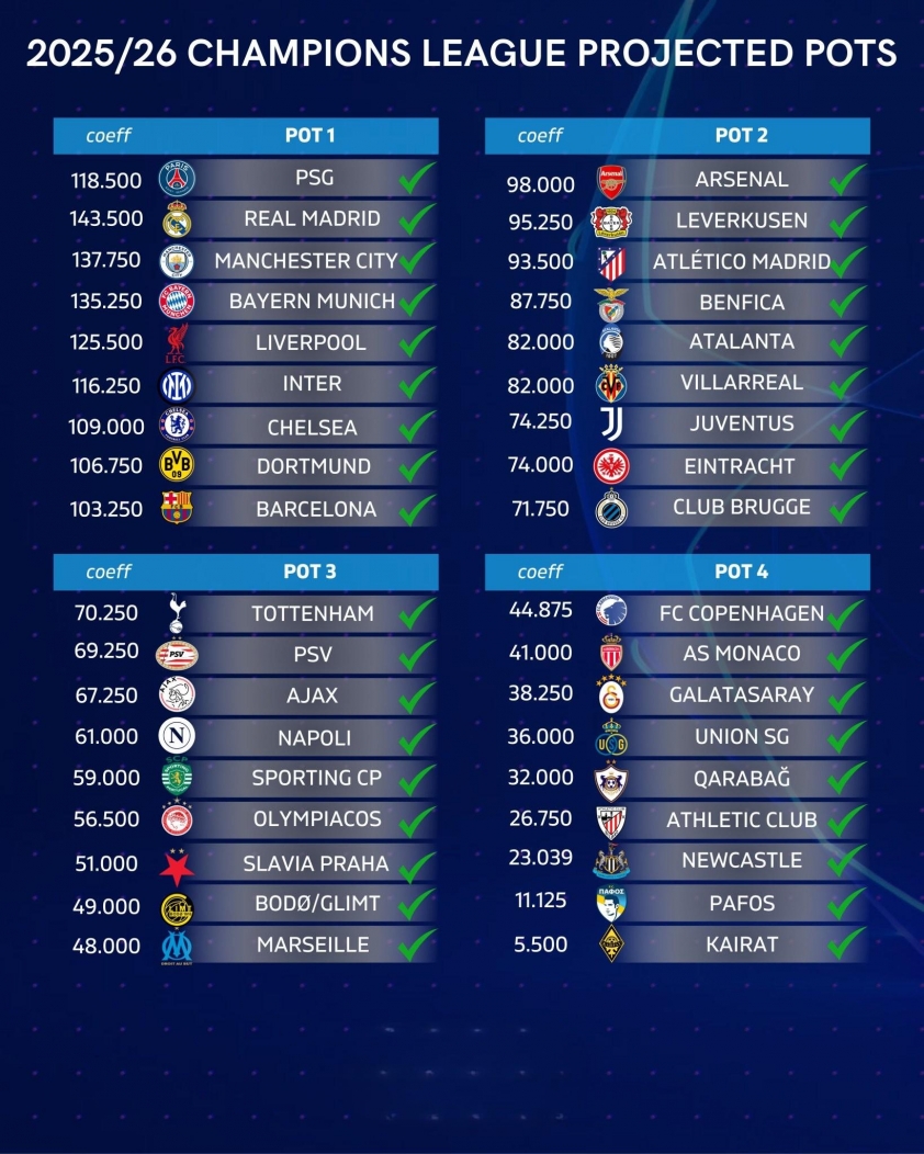 CHÍNH THỨC: Xác định 36 đội tham dự Champions League 2025/26 693269