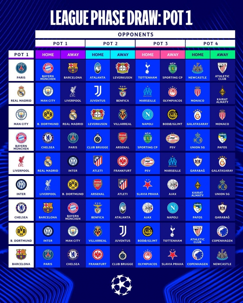Trực tiếp bốc thăm Champions League 2025/26: PSG đụng Barca, Man City gặp Real Madrid 694008