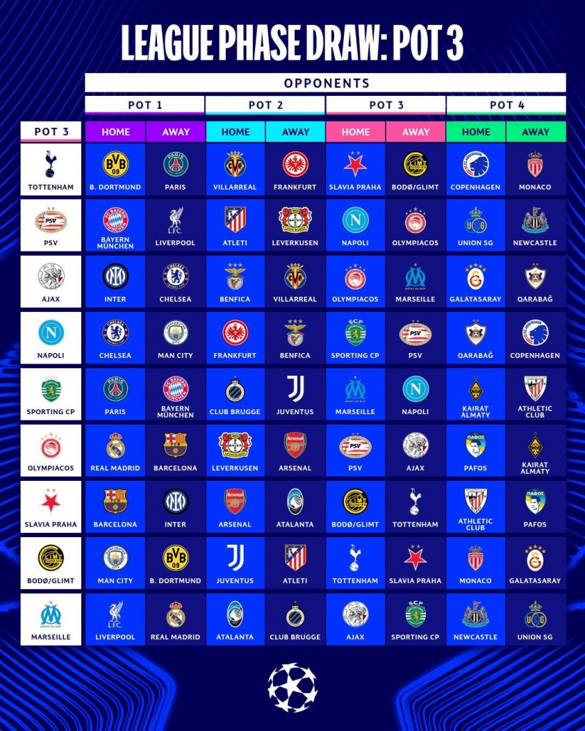 Kết quả bốc thăm Champions League 2025/26: PSG vs Barca, Liverpool vs Real Madrid 694015