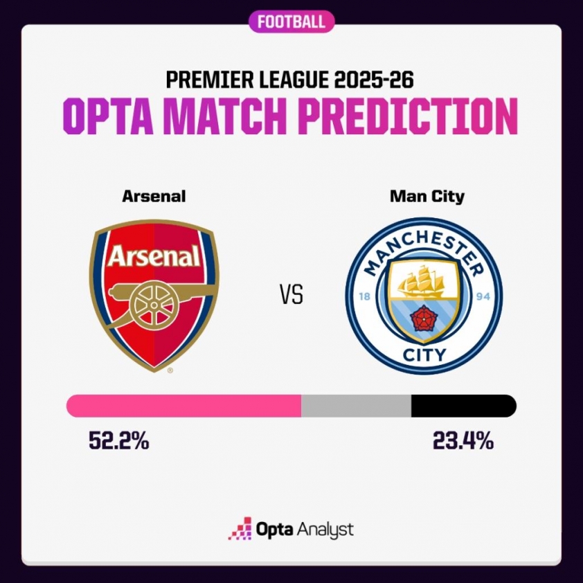 Siêu máy tính chỉ thẳng kết quả trận Arsenal vs Man City 707866