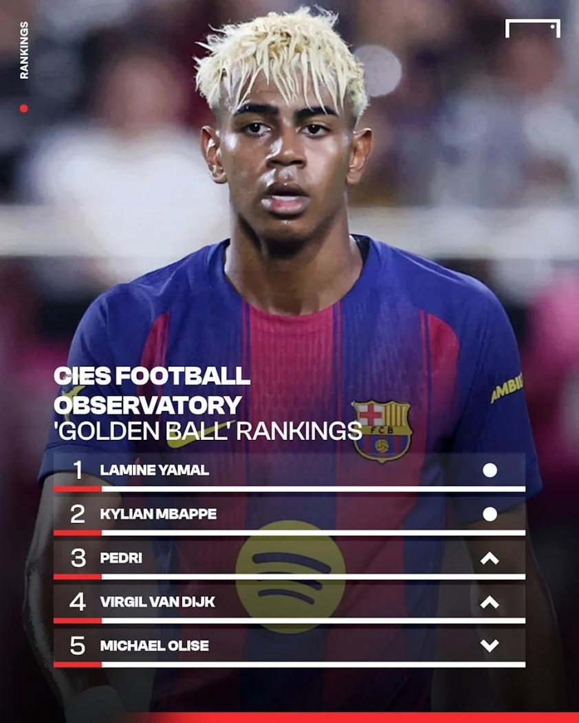 Dembele rớt khỏi top 5, Yamal chiến thắng giải 'Quả bóng Vàng 2.0' 709130
