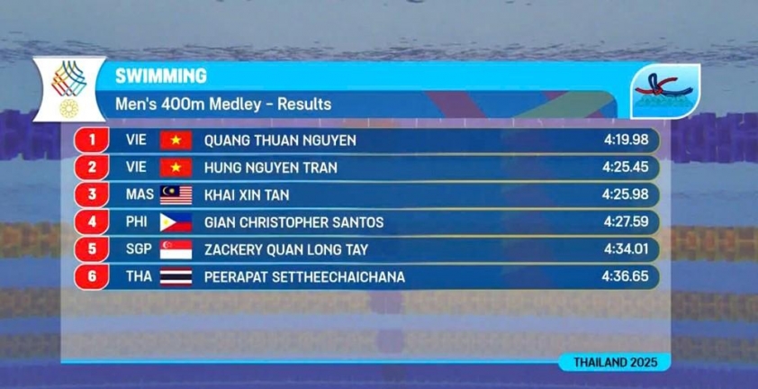 Thái Lan nhầm lẫn tai hại về HCV kỷ lục của Việt Nam tại SEA Games 33 759182