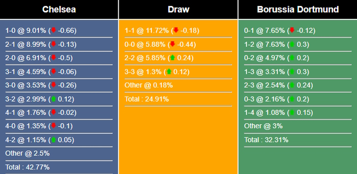 Nhận định, dự đoán Chelsea vs Dortmund, 03h00 ngày 08/03/2023 255327