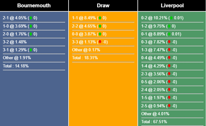Nhận định, dự đoán Bournemouth vs Liverpool, 19h30 ngày 11/03/2023 256550