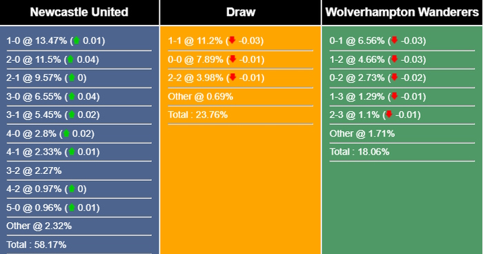 Nhận định, dự đoán Newcastle vs Wolves, 23h30 ngày 12/03/2023 257292