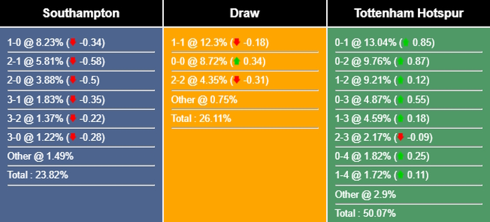 Nhận định, dự đoán Southampton vs Tottenham, 22h00 ngày 18/03/2023 258783