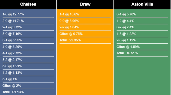 Nhận định, dự đoán Chelsea vs Aston Villa, 23h30 ngày 01/04/2023 263735