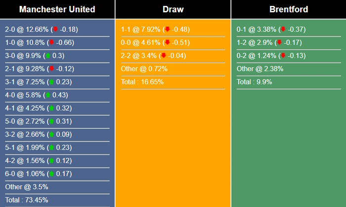 Nhận định, dự đoán MU vs Brentford, 02h00 ngày 06/04/2023 265305