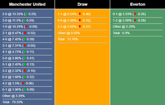 Nhận định, dự đoán MU vs Everton, 18h30 ngày 08/04/2023 266568