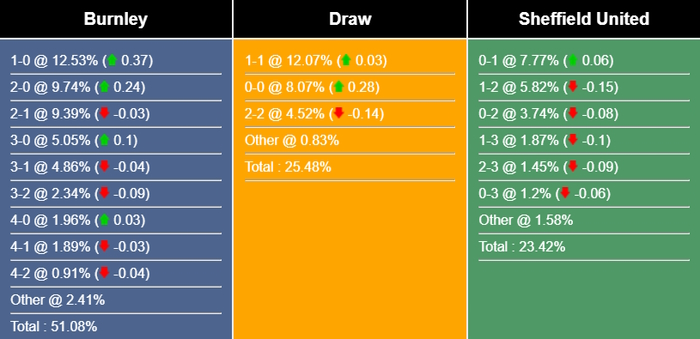 Nhận định, dự đoán Burnley vs Sheffield Utd, 02h00 ngày 11/04/2023 267135