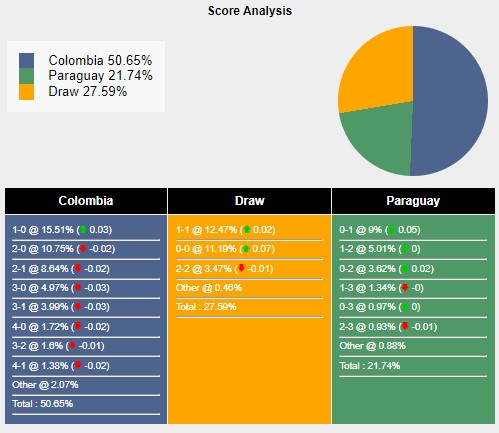 Tỉ lệ tỷ số trận đấu giữa Colombia vs Paraguay theo Sports Mole