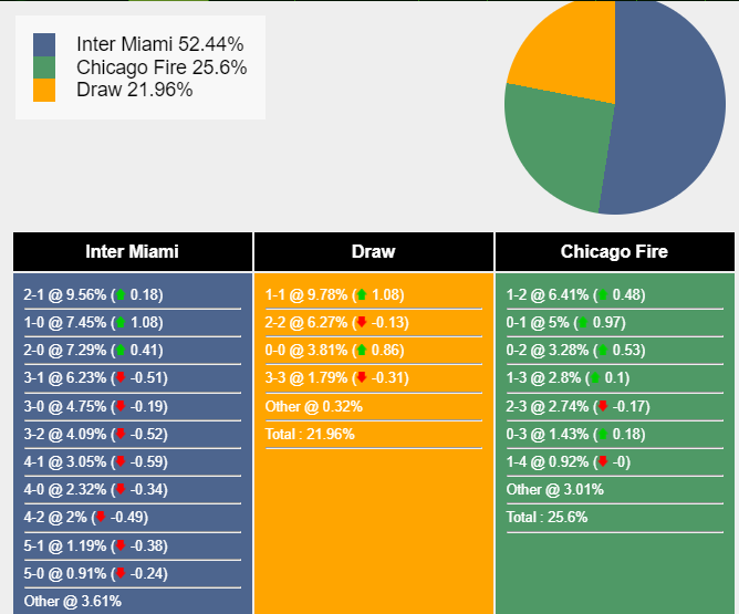 Xác suất tỷ số Inter Miami vs Chicago