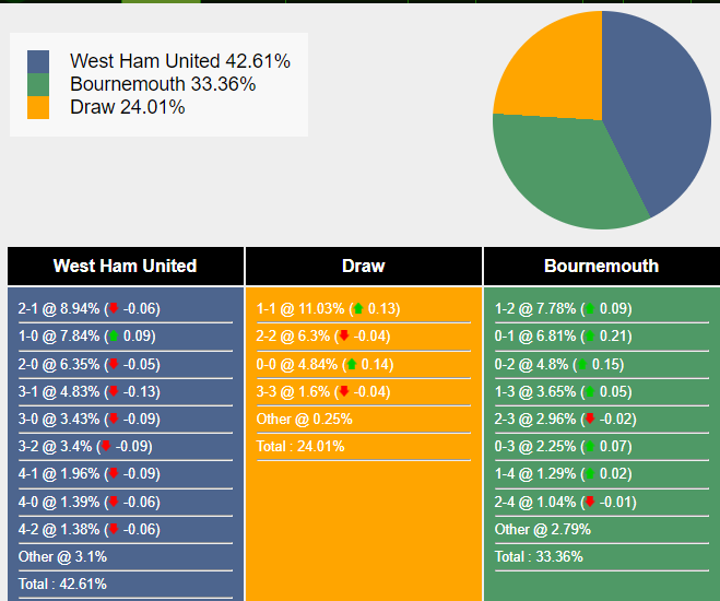 Xác suất tỷ số West Ham vs Bournemouth