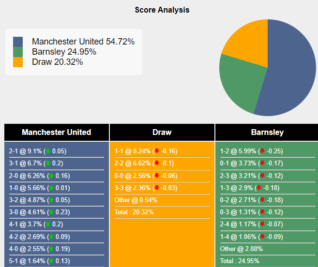 Xác suất tỷ số MU vs Barnsley