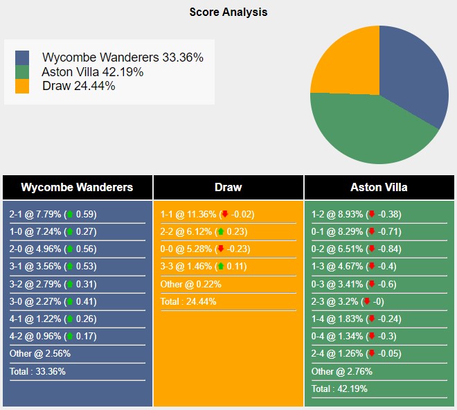 Tỉ lệ tỷ số trận đấu giữa Wycombe vs Aston Villa theo Sports Mole