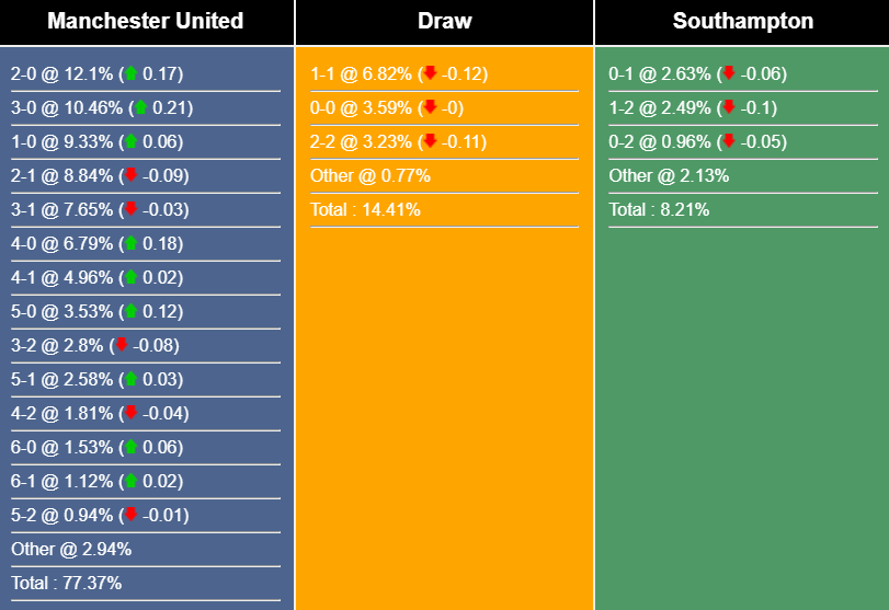 Nhận định, dự đoán MU vs Southampton, 21h00 ngày 12/3/2023 257250