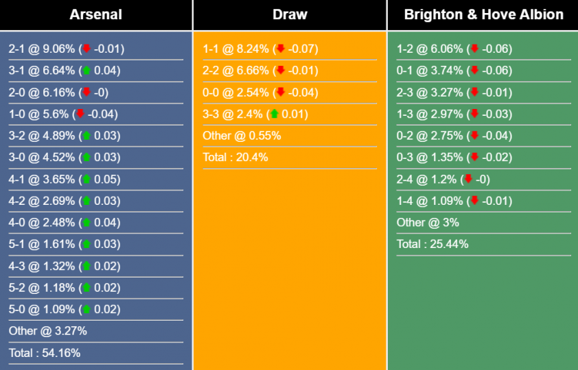 Nhận định, dự đoán Arsenal vs Brighton, 279879