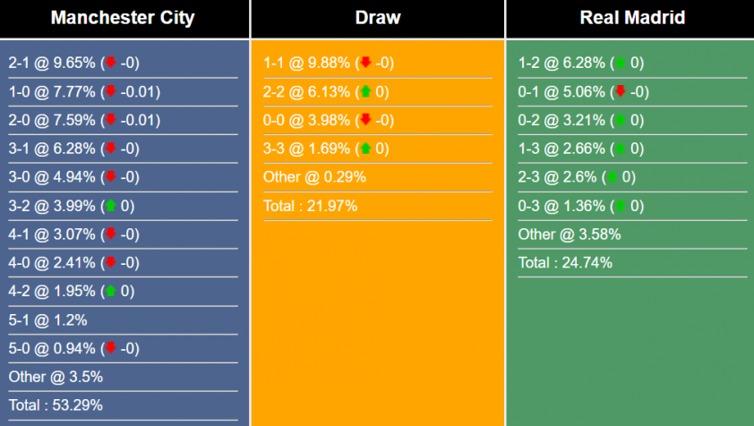 Nhận định, dự đoán Man City vs Real Madrid, 2h00 ngày 18/5/2023 280846