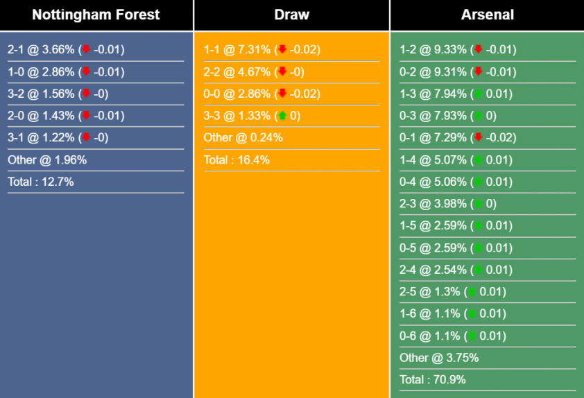 Dự đoán, nhận định Nottingham Forest vs Arsenal, 23h30 ngày 20/5/2023 282285
