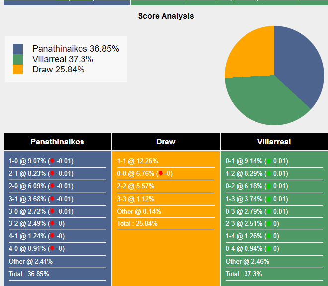 Tỷ lệ chiến thắng Panathinaikos vs Vilarreal, 23h45 ngày 21/09/2023 329815