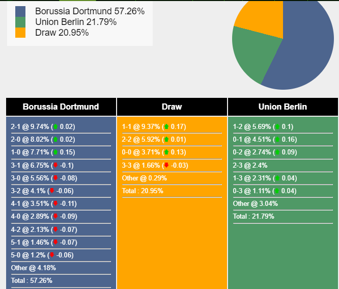 Nhận định, dự đoán Dortmund vs Union Berlin, 20h30 ngày 07/10/2023 337830