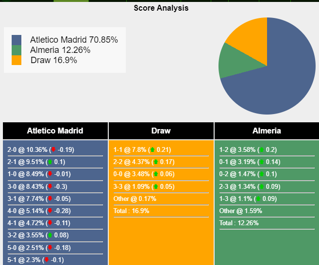 Nhận định, dự đoán Atletico Madrid vs Almeria, 20h00 ngày 10/12/2023 370364