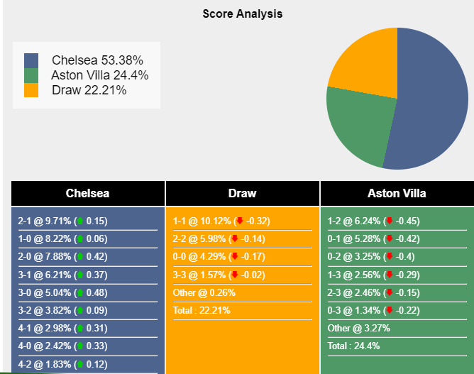 Nhận định, dự đoán Chelsea vs Aston Villa, 02h45 ngày 27/01/2024 397467