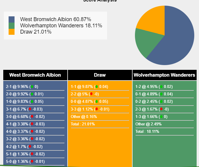 Nhận định, dự đoán West Bromwich vs Wolves, 18h45 ngày 28/01/2024 398629