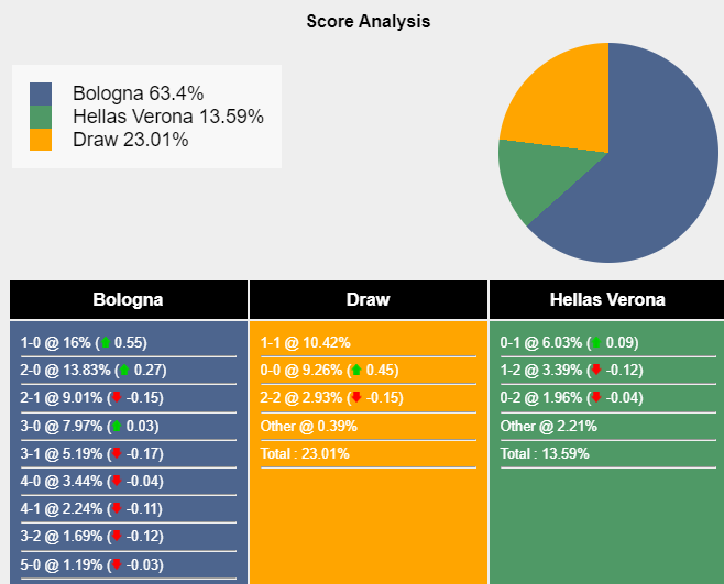 Nhận định, dự đoán Bologna vs Hellas Verona, 02h45 ngày 24/02/2024 410035