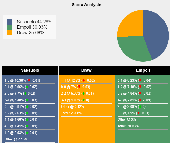Nhận định, dự đoán Sassuolo vs Empoli, 21h00 ngày 24/02/2024 410615