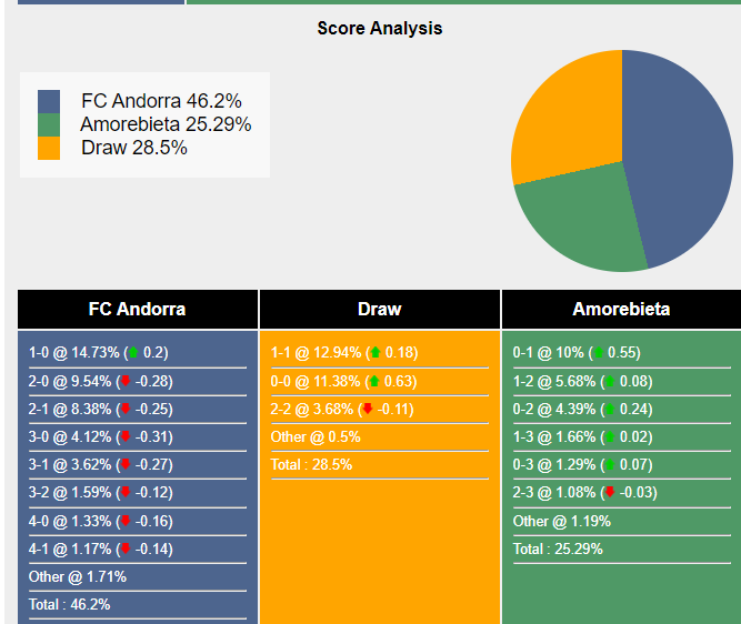 Nhận định, dự đoán Andorra vs Amorebieta, 02h30 ngày 19/03/2024 423669