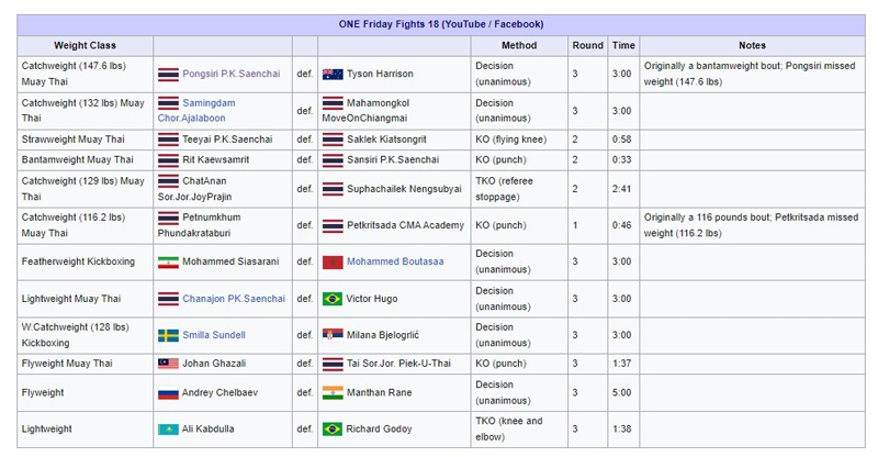 Kết quả ONE Friday Fights 18: Đỉnh cao 12 cuộc đấu tàn khốc, chiến thần Pongsiri hạ Tyson tranh cãi 285037