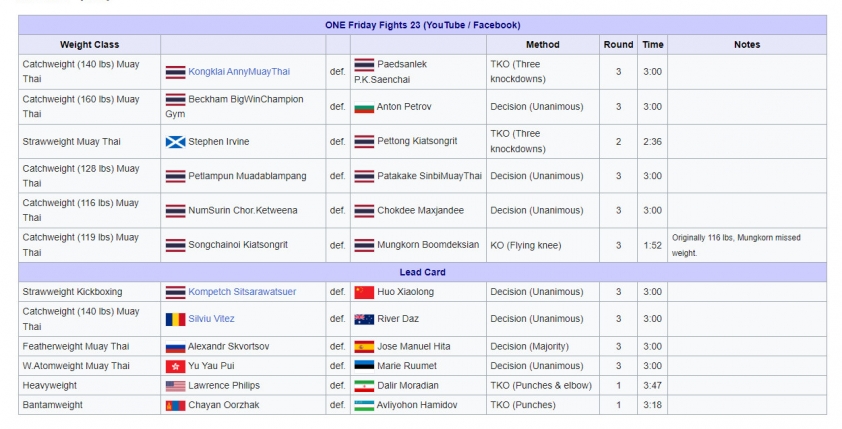Kết quả ONE Friday Fights 23: Kongklai Annymuaythai giành chiến thắng đầu tiên tại ONE Championship, Petlampun Muadablampang và Patakake Sinbimuaythai trình diễn thứ võ thuật đỉnh cao 298244