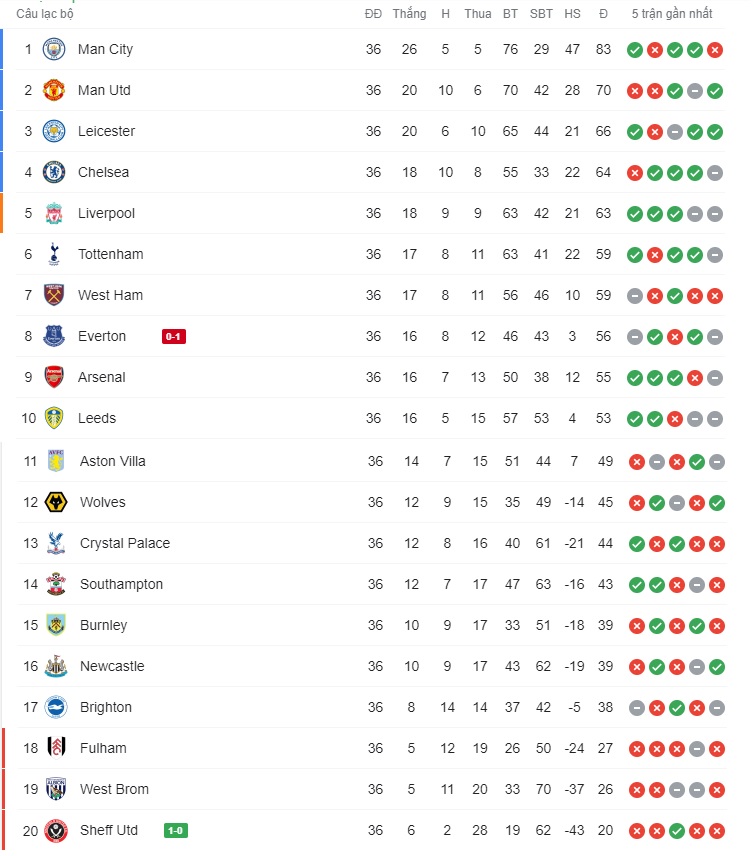 BXH Ngoại hạng Anh vòng 36: Liverpool vươn lên 45449