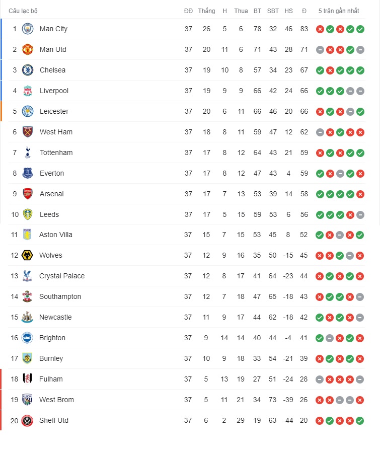 BXH Ngoại hạng Anh vòng 37: Liverpool bám sát Chelsea và Leicester 46408