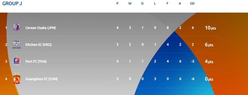 BXH bảng J AFC Champions League 2021