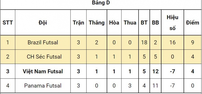 Brazil toàn thắng tại Futsal World Cup 2021 76679