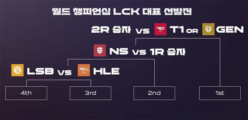 Lịch thi đấu vòng loại CKTG 2021 khu vực LCK - Ảnh 3