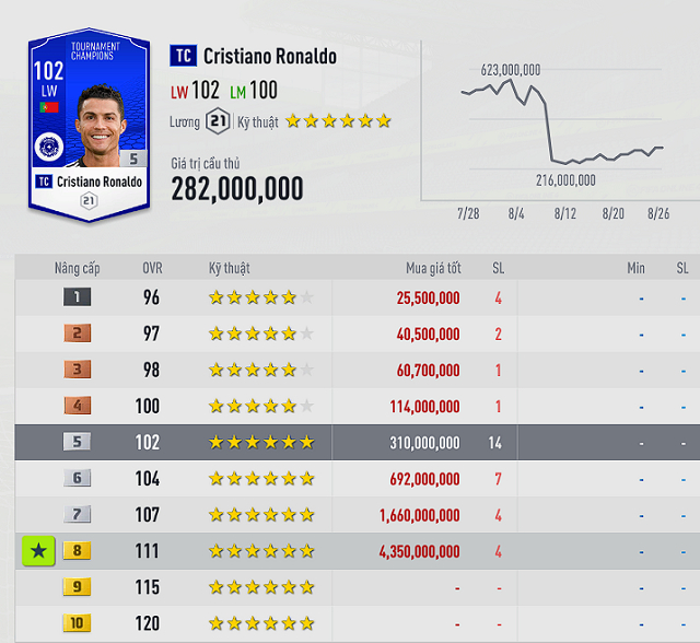 Thẻ cầu thủ Cristiano Ronaldo cháy hàng trên FO4 sau khi về MU - Ảnh 3