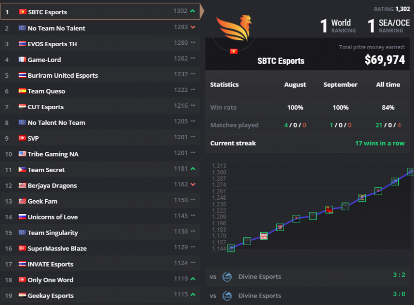 bang-xep-hang-toc-chien-sbtc-esports-vuon-len-vi-tri-top-1-the-gioi-1