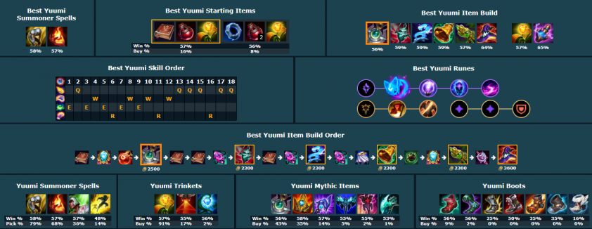 Cách chơi Yuumi trong URF 2021