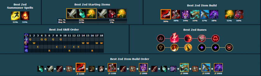 Cách chơi Zed trong URF 11.19
