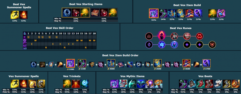 Cách chơi Vex trong URF 2021