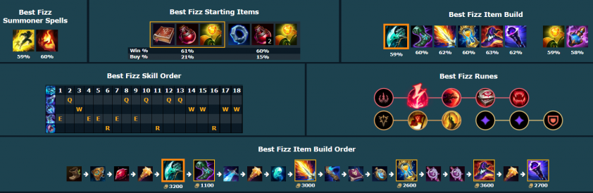Cách chơi Fizz trong URF 2021
